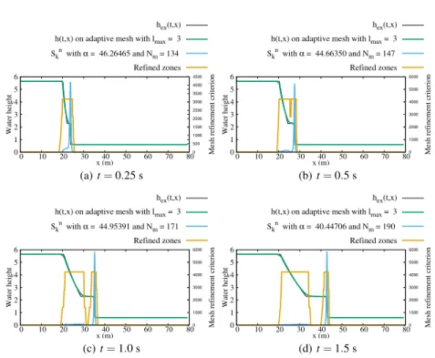 Fig. 10 Numerical results for the water height obtained with the criterion (6) at time t = 0.25 s, t = 0.5 s, t = 1 s and t = 1.5 s