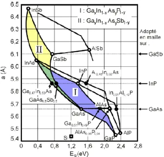 Figure 2-2 : Evolution de l'énergie de la bande interdite et du paramètre cristallin des alliages  de composés III-V