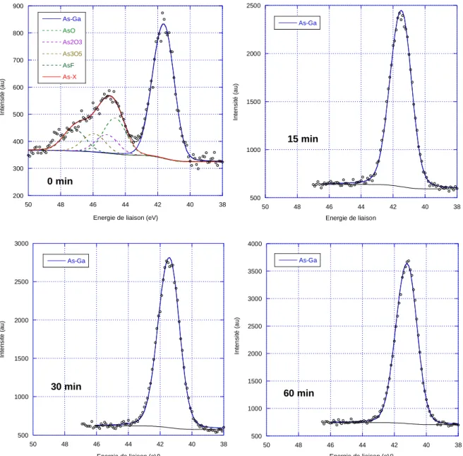 Figure 3-5 : Evolution du pic As 3d  après différents temps de pulvérisation. 