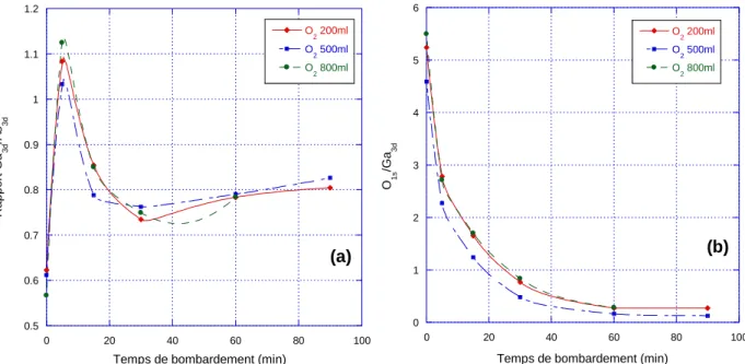 Figure 3-7 : Evolution du rapport des signaux Ga 3d /As 3d  (a) et O 1s /Ga 3d  (b) en fonction du temps de  bombardement pour des débits différents d’O 2 