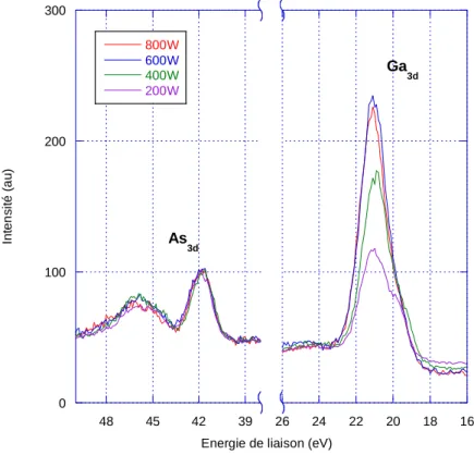 Figure 3-11 : Pics Ga 3d  et As 3d  avant pulvérisation ionique (normalisés sur le pic As-Ga) pour  différentes puissances de plasma