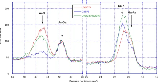 Figure 3-14 : Pics Ga 3d  et As 3d  avant bombardement ionique (normalisés sur le pic représentant les  liaisons As-Ga dans le niveau de cœur As 3d ) pour les traitements UVOC’S, O 2 SF 6  et combinés