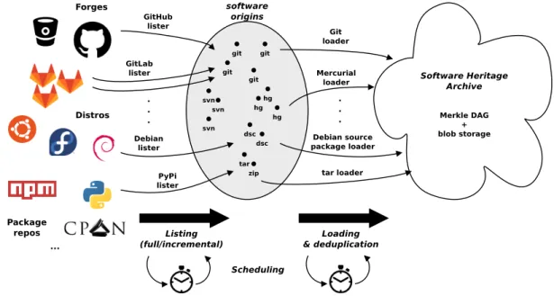 Figure 4: Ingestion data flow in Software Heritage