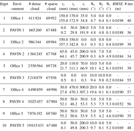 Table 1. CICP registration applied to mainly two compiled data sets; OFFICE and PAVIN