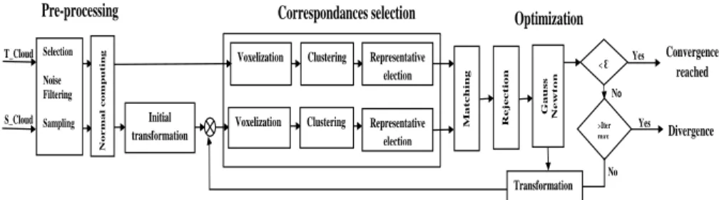 Figure 2. Overview of the CICP pipeline. Given two point clouds, CICP starts by computing the surface normals of the two clouds