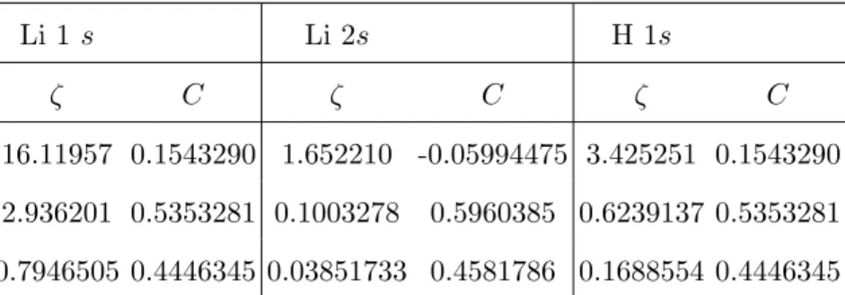 TABLE I. Gaussian orbital parameters for the LiH case. Li 1 s Li 2s H 1s ζ C ζ C ζ C 16.11957 0.1543290 1.652210 -0.05994475 3.425251 0.1543290 2.936201 0.5353281 0.1003278 0.5960385 0.6239137 0.5353281 0.7946505 0.4446345 0.03851733 0.4581786 0.1688554 0.