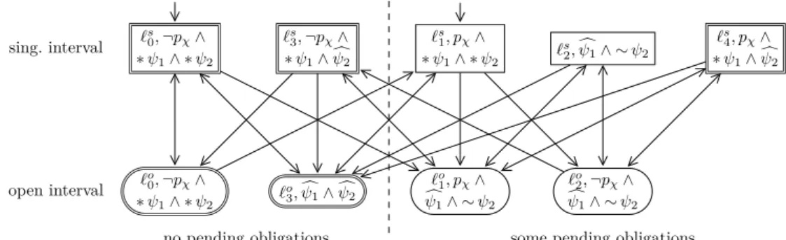 Figure 1 The component SA C χ for χ = ψ 1 U ψ 2 .