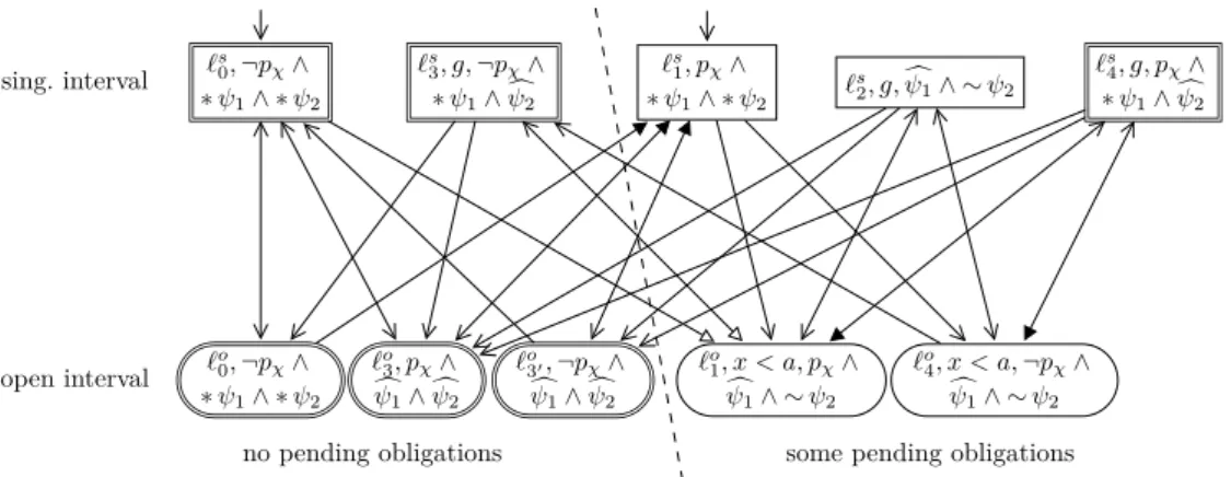 Figure 2 The component SA C χ for ψ 1 U (0,a) ψ 2 . We use a Boolean variable si to signify whether the oldest pending obligation has been pulled in a singular interval or not