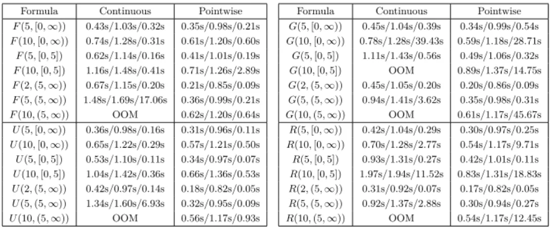 Table 1 Execution times for the ‘parametric formulae’ benchmark set. The columns ‘Pointwise’