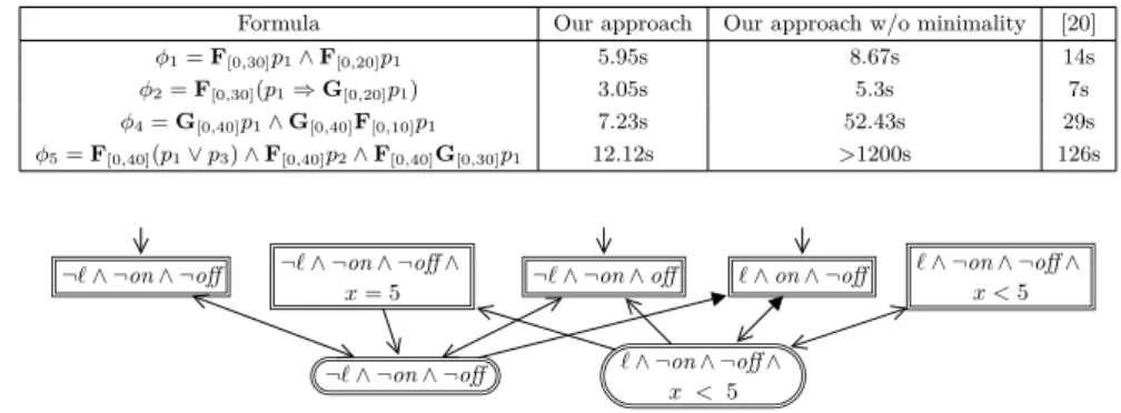 Table 2 Execution times for the satisfiability, validity and redundancy checks in [20].
