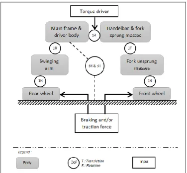 Fig. 1. Multibody model architecture 
