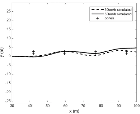 Fig. 4 Roll angle (a) and steering angle (b) for avoidance at 30 and 50 km/h. 