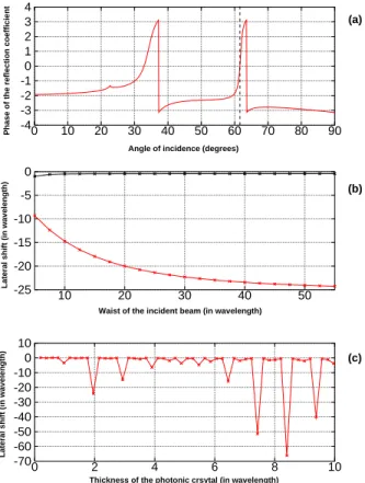 Fig. 1. Metallo-dielectric structure illuminated by a TM polarized gaussian beam with a 61.7 ◦ angle of incidence, 10λ waist in two cases (a) when the structure contains 500 periods, in the geometrical regime (b) when the structure is only 10 periods thick