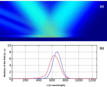 Fig. 3. (a) Gaussian beam illumating a thin slab (7 pe- pe-riods) of a photonic crystal with an incidence angle of 40 ◦ and a waist of 89λ (b) profile of the reflected H field showing how it is slightly distorted and shifted towards the left