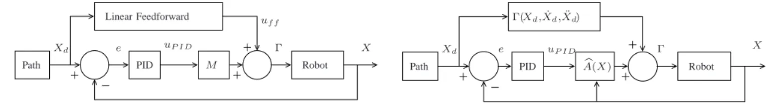 Fig. 4. Nonlinear feedforward in the Cartesian space