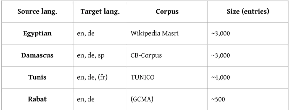 Table 1: Arabic language corpora