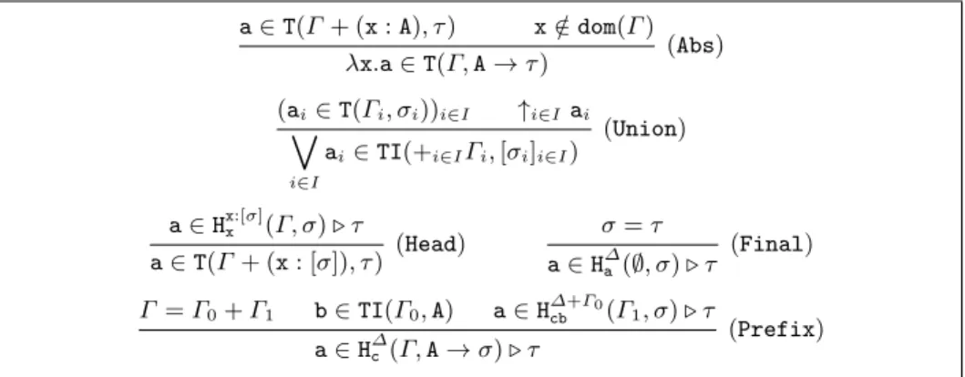 Fig. 4: The inhabitation algorithm for the λ-calculus