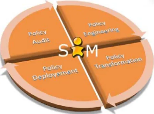 Figure 1. Identity management life cycle