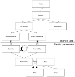 Figure 2. Relationship between  accountability and capability responsibilities
