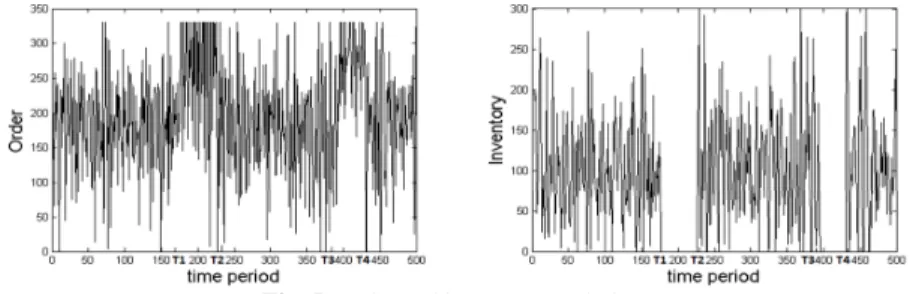 Fig. 5. Order and inventory evolutions 
