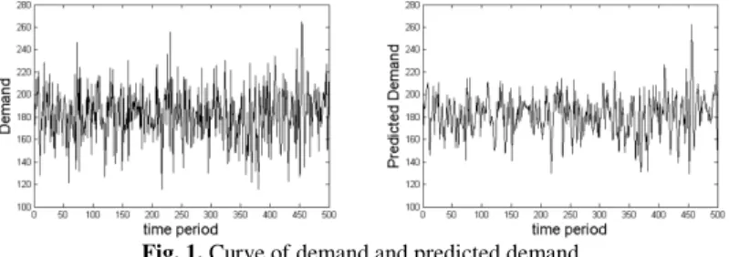 Fig. 1. Curve of demand and predicted demand 