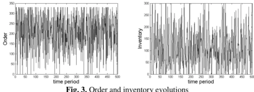 Fig. 3. Order and inventory evolutions 