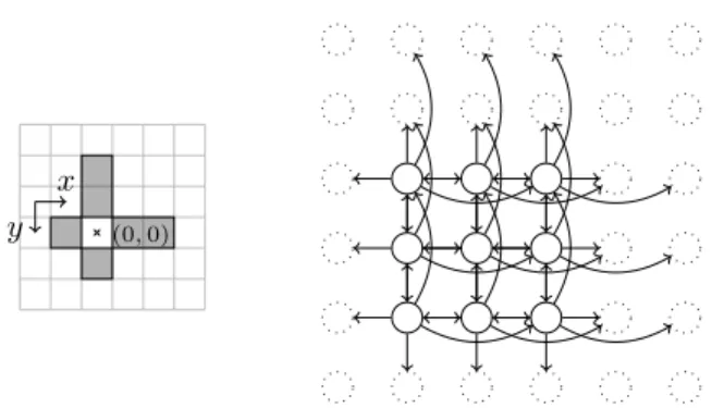 Fig. 2: A neighborhood N + (left) and a part of the corresponding graph G N + (right), p = 6.