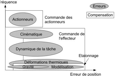 Fig. 1.12 – Les sources de pertes de précision d’une machine outil à structure parallèle d’après Pritschow [Pri02]