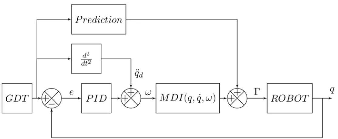 Fig. 1.15 – Commande en couple calculé avec correction robuste de type prédictif
