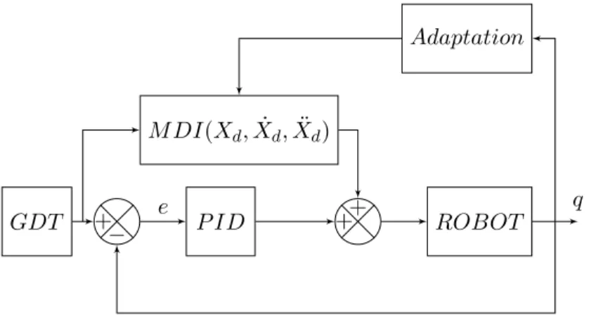 Fig. 1.18 – Commande en couple calculé par anticipation avec correction robuste de type adaptatif [HBS00]