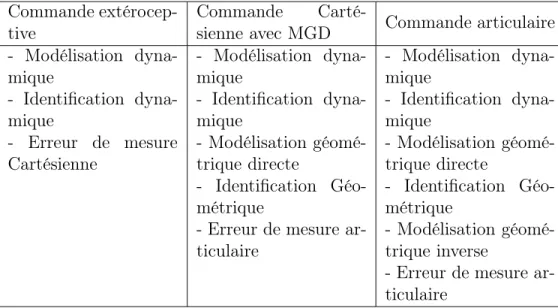 Tab. 2.3 – Sources de perturbations sur le suivi Cartésien pour les trois stratégies de commande