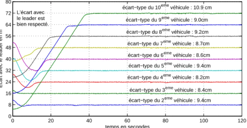 Fig. 13 – Ecart curviligne avec le leader (GCS)