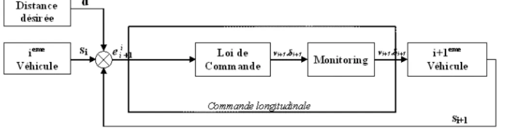 Fig. 3 – Contrˆole longitudinal avec LCS