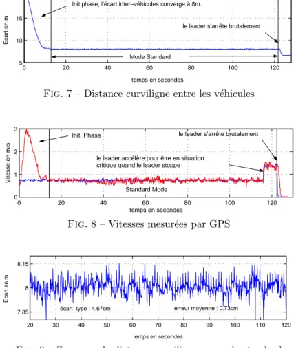 Fig. 8 – Vitesses mesur´ees par GPS