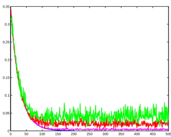 Figure 4: Robustness to noise : sum of squares of the errors E T E with a noise amplitude of 0 deg, 0.01 deg, 0.05 deg and 0.1 deg