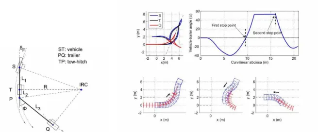 Fig 4b presents path planning simulation results for a vehicle-trailer system with two adjacent  tracks separated from a distance d=2m