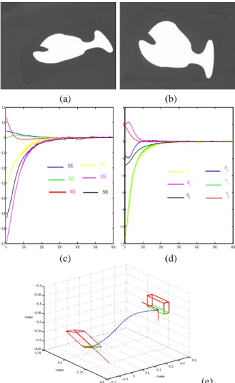 Fig. 3. Results for a complex motion: (a) initial image, (b) desired image, (c) visual features    , (d) camera velocity   , (e) camera 3D trajectory