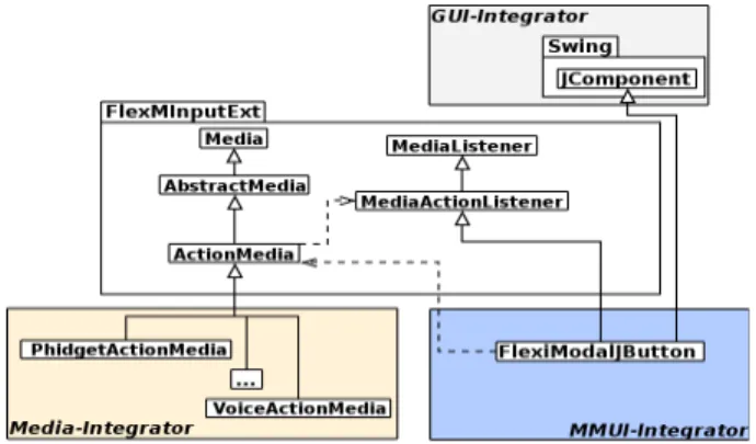 Figure 1. Java Swing MM Extension: MMIButton  The  choice  of  the  Java  Swing  GUI  framework  as  a  basis  was a default choice at the time we experimented with this  approach: in fact, any sufficiently modular GUI framework 