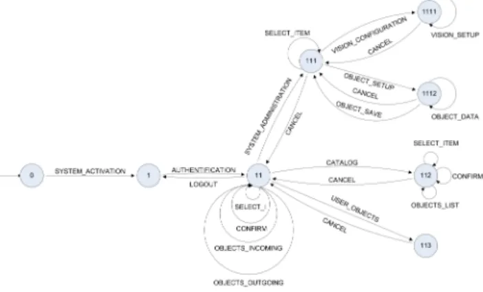 Figure 2. A sample automata modeling the interaction flow. 