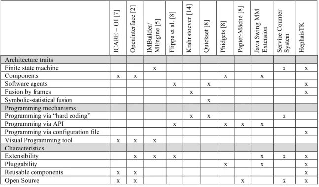 Table  1  summarizes  the  different  characteristics  of  the  systems  described  either  in  the  state  of  the  art,  or  in  the  three architectures described above: extensible systems (i.e