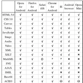 Figure  2:  Mobile  browsers  tests  results  for  Web  options  support:  Θ  partially  supported;  √  supported;    none  supported; p plug-in needed
