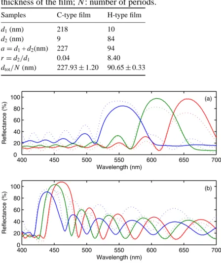 Table 2. Thicknesses of SiO 2 layer (d 1 ) and TiO 2 layer (d 2 ) obtained by fitting transmittance spectra