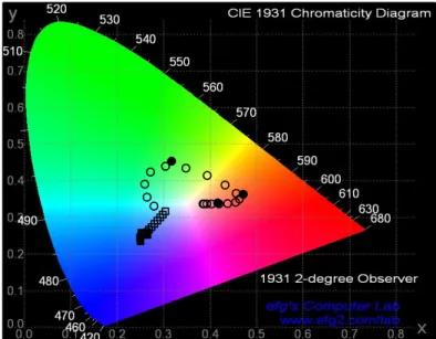 Figure 7. Chromaticity coordinates of C-type (circles) and H-type (squares) samples at various incidence angles