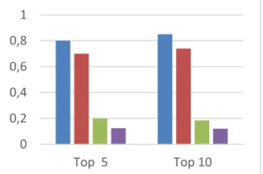 Fig. 8. Recall, Precision, RMSE and Hit- Hit-rank numbers (w.r.t the number of 