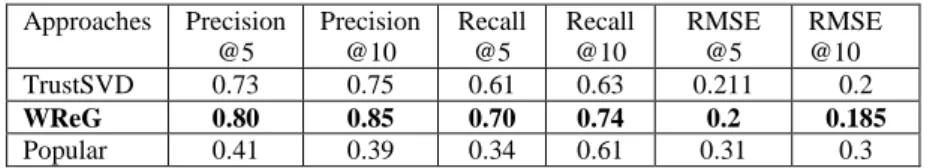 Table 2 shows the performance comparison in terms of precision@5, precision@10  recall@5,  recall@10,  hit-rank@5,  hit-rank@10  and  RMSE@5,  RMSE@10  obtained  values