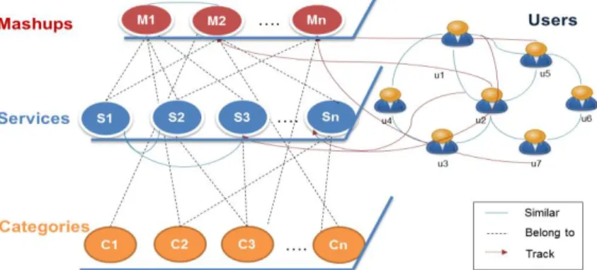 Fig. 2. Heterogeneous multigraph of the Programmable Web 