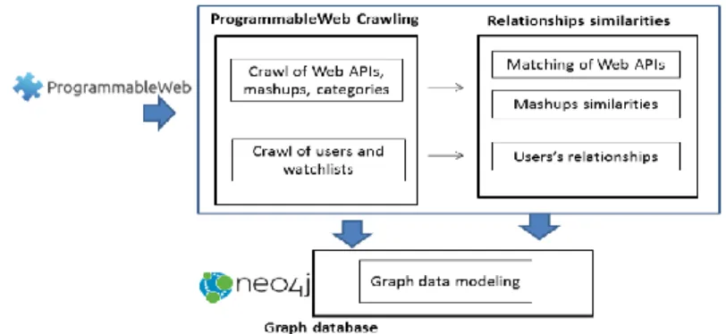 Fig. 4 illustrates the main tasks involved to generate the graph database.  
