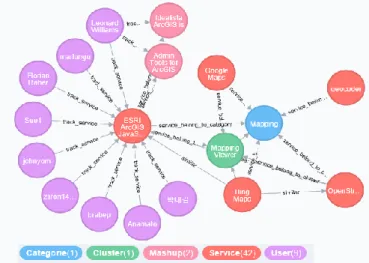 Fig. 5. Excerpt of Users/Services Multigraph 