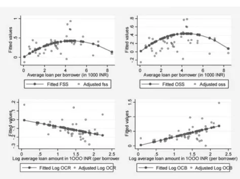 Figure 2 – Conditional effect: FSS, OSS, OCR , OCB and loan size 0.08), while the size of loans doesn’t affect the quality of the portfolio, all other things equal (e.g