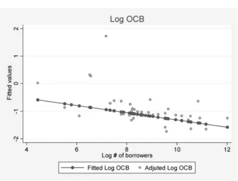 Figure 3 – Conditional effect: operating cost and number of borrowers